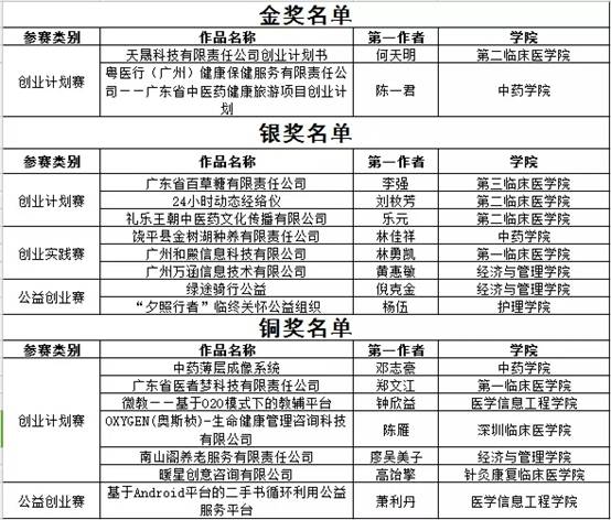 挑战杯获奖名单.webp